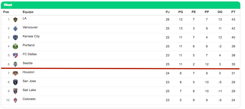 La marca roja separa a los clasificados.