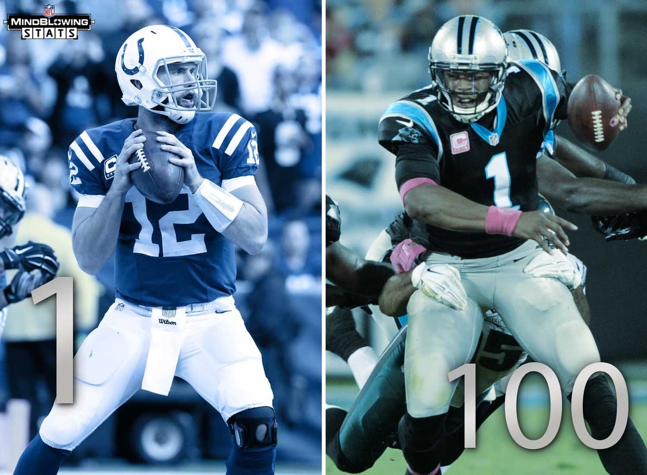 7.- Sin caballos de fuerza.- Desde que Andrew Luck llegó a la NFL en 2012, los Colts tienen solo un juego en el que un jugador haya corrido para más de 100 yardas (el menor númeor en la NFL). Cam Newton ha corrido para más de 100 yardas en un juego en un par de ocasiones en ese lapso de tiempo.