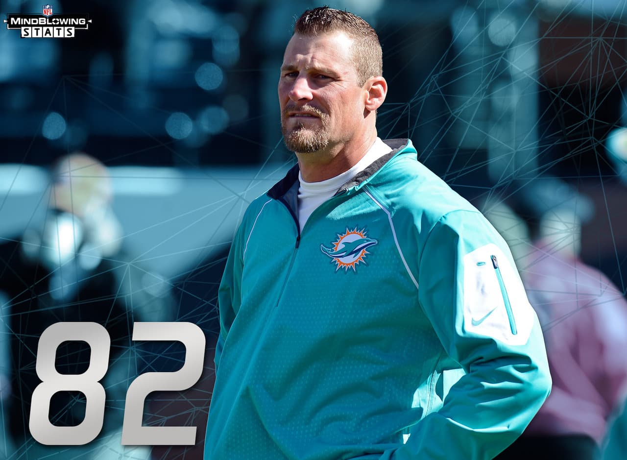 10.- Los Dolphins revitalizados.- Los 82 puntos anotados por los Dolphins en los primeros dos juegos de Dan Campbell como entrenador en jefe interino son el sexto máximo número para un entrenador en jefe en sus primeros dos partidos. La marca es de 93 puntos de Rube Ursella con los Rock Island Independents de 1920. El segundo en la lista es el gran Jim Thorpe, con 90 puntos anotados por los Canton Bulldogs de 1920.