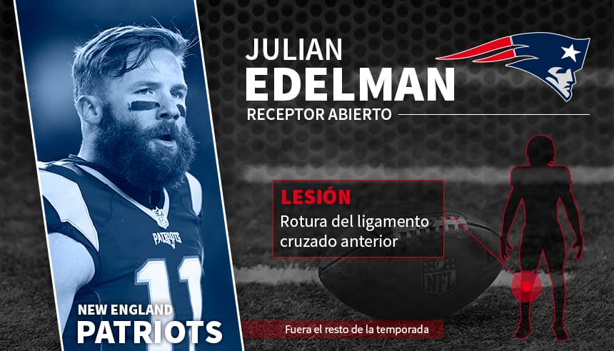 Hoy comienza la nueva campaña de la NFL pero estas figuras no podrán ver acción debido a lesiones sufridas en la pretemporada. Julian Edelman y Spencer Ware son los casos más sonados pues se perderán toda la temporada.