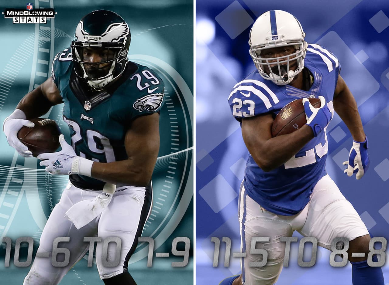 8.- Philadelphia e Indianapolis con lecciones por aprender.- Los Eagles y los Colts fueron dos de los equipo que más gastaron en la agencia libre del 2015, aún así ambos equipos tuvieron una peor marca que la temporada anterior. Los Eagles empeoraron de 10-6 a 7-9 tras sumar a DeMarco Murray, Ryan Mathews y Byron Maxwell, entre otros. Los Colts cayeron de 11-5 a 8-8 tras incorporar a Frank Gore, Andre Johnson y Trent Cole.