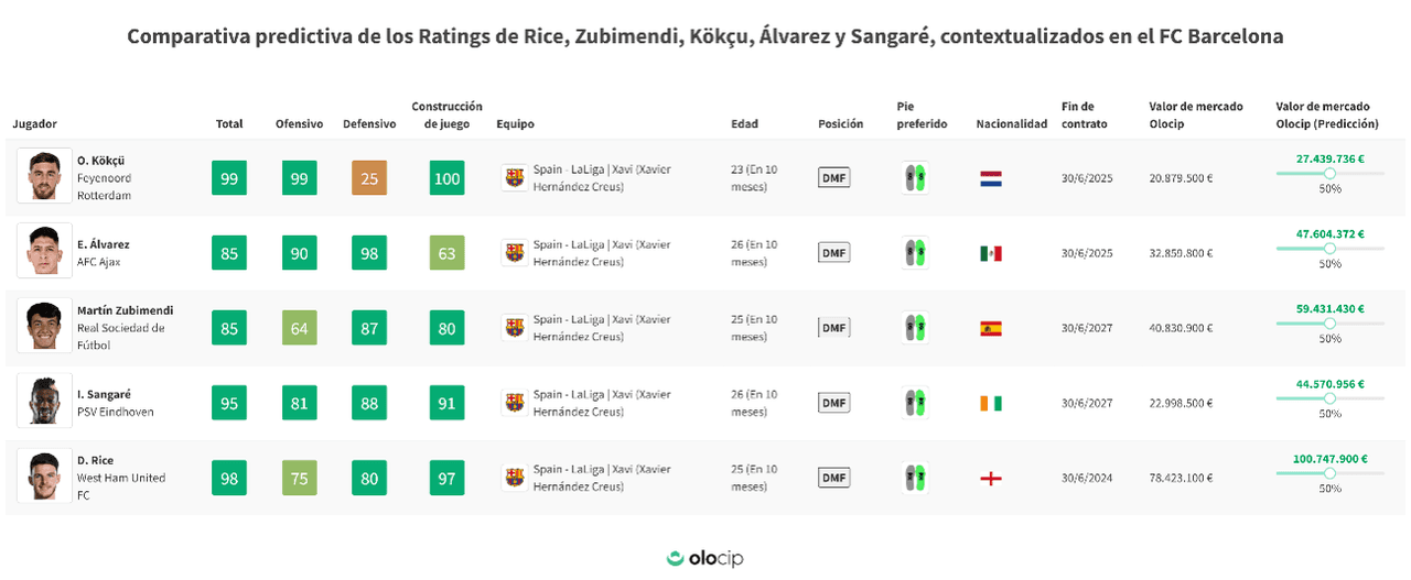 Sustitutos de Busquets en Barcelona elegidos por la IA.