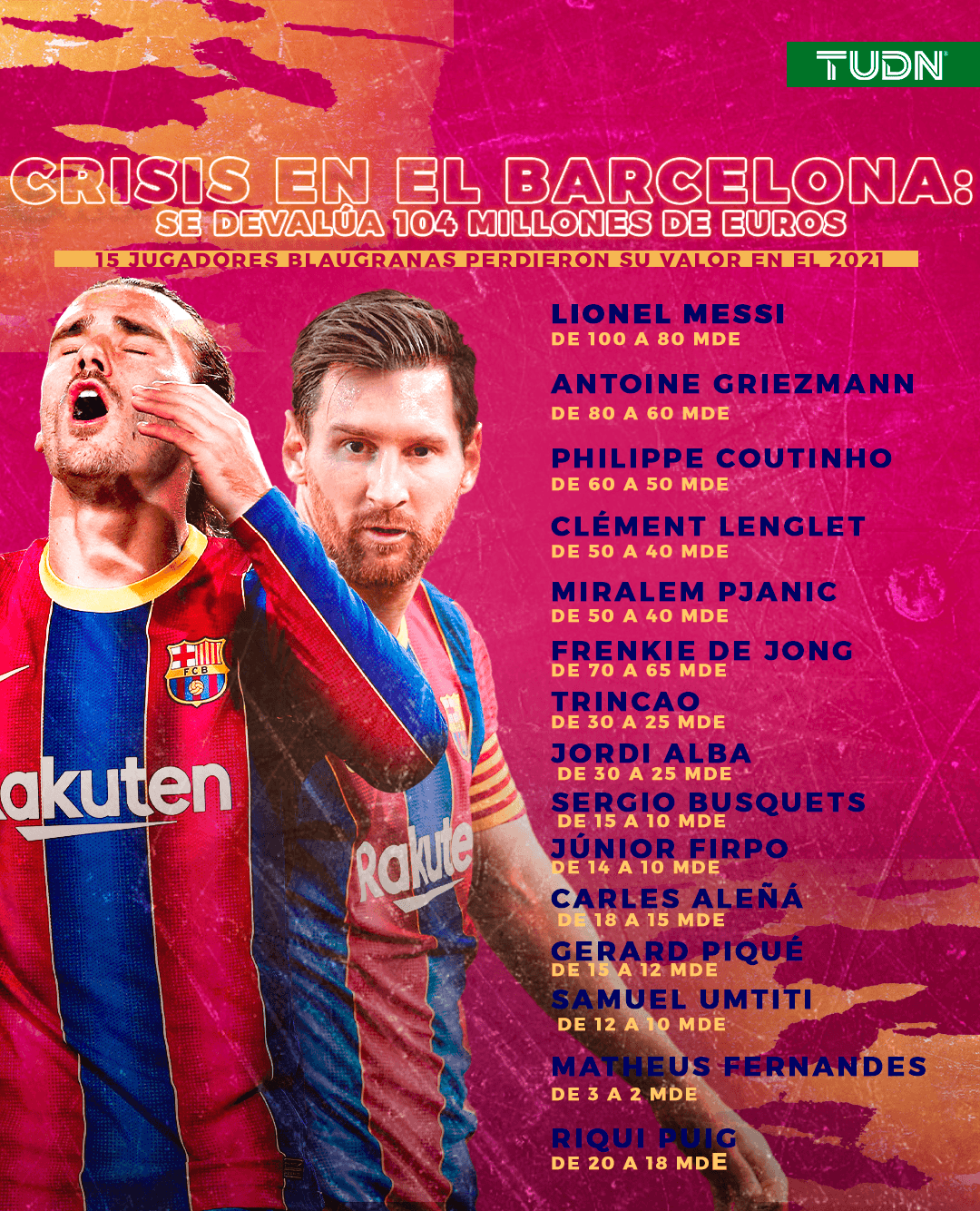 Barcelona se devaluó 104 millones de euros en el 2021.