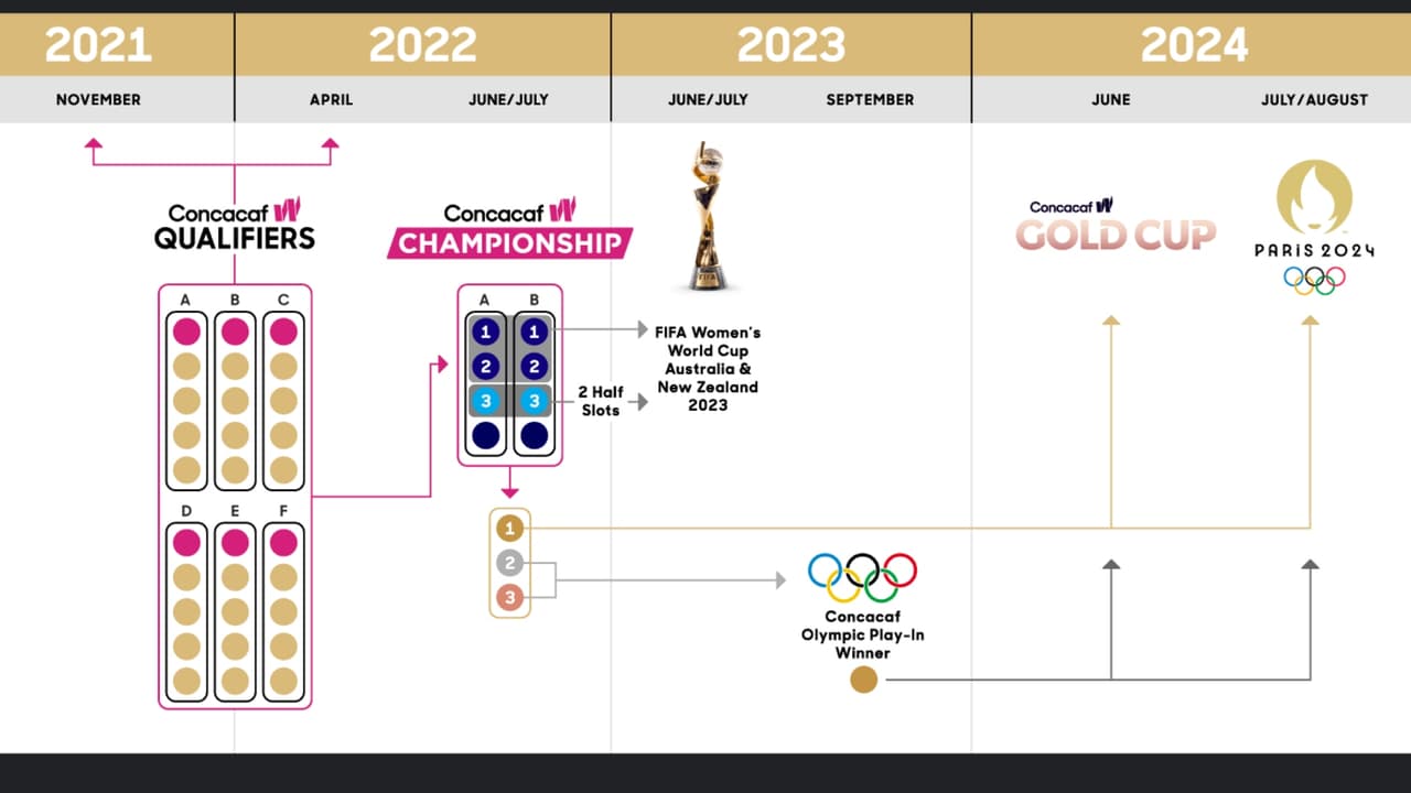 Los torneos de Concacaf W definirán los boletos al Mundial, Copa Oro Femenil y Juegos Olímpicos.