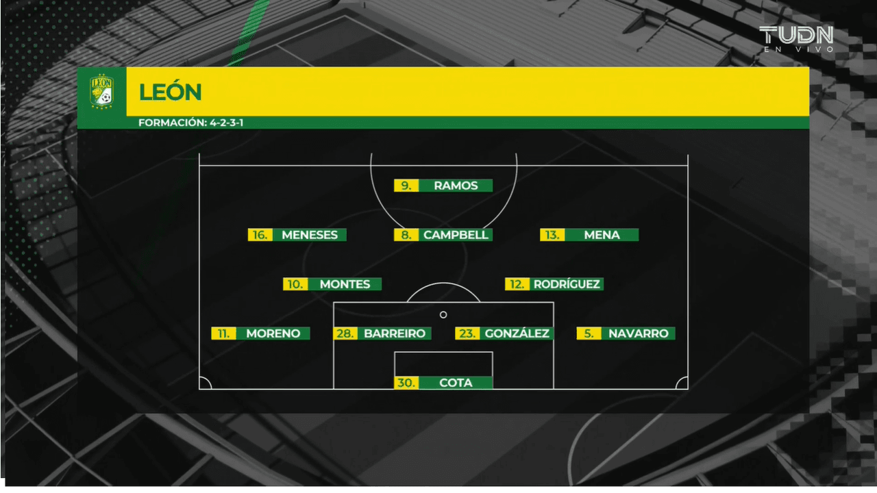 Con doblete de Chapo Montes, gol de Campbell y rematando Iván Rodríguez, el León, a manos de Nico Sosa, se impone como visitante ante Santos controlado por Gerardo Arteaga, con marcador de 4-1.
