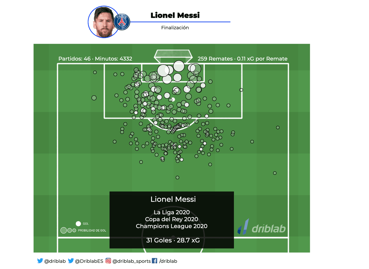 Driblab XGMap - Lionel Messi, Barcelona