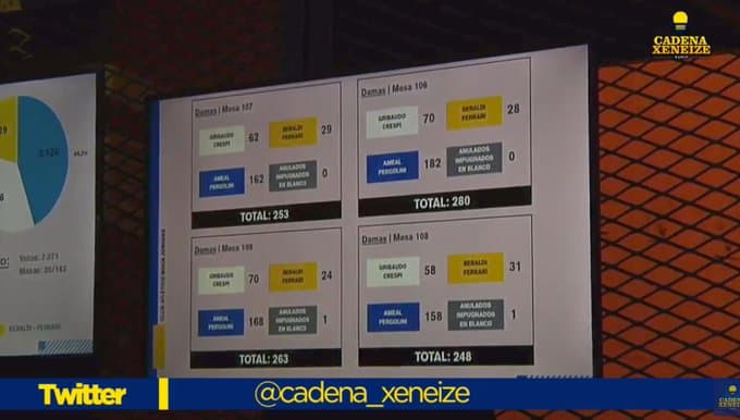 Los resultados de los comicios 2019 de Boca Juniors.