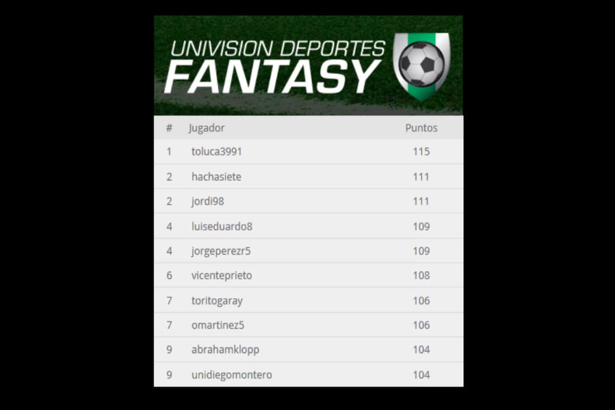 Conoce a los líderes de la jornada 5 del UD Fantasy del Apertura 2015 de la Liga MX