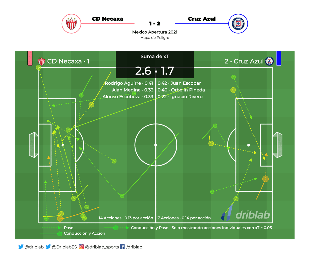 Driblab XTMap - CD Necaxa 1_2 Cruz Azul, Liga BBVA MX