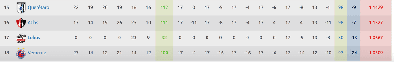 Así quedó la tabla del descenso tras la J13 de la Liga MX