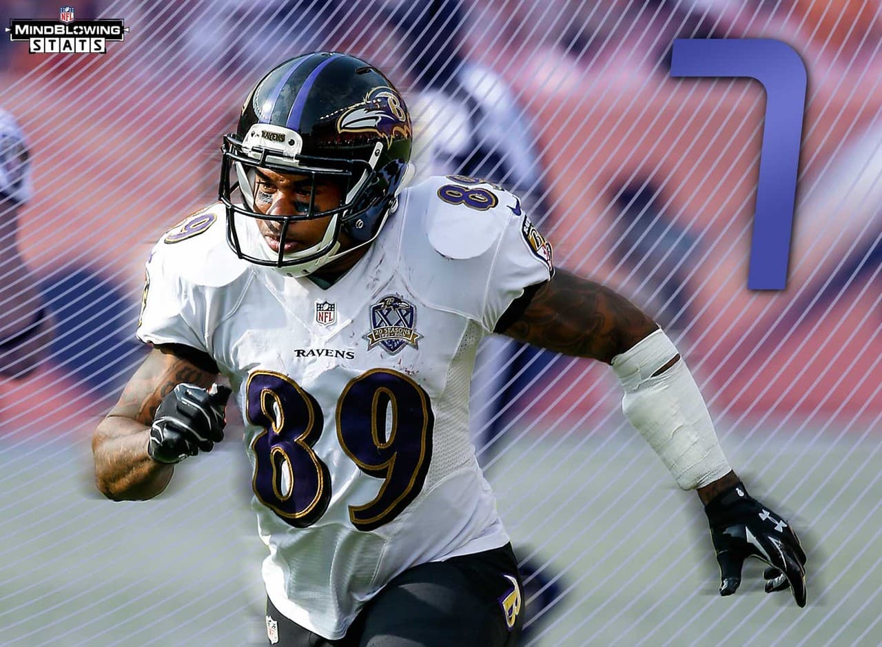 8.- Muchas yardas para el veterano.- Steve Smith Sr. ha conseguido siete juegos de al menos 100 yardas recibidas desde que cumplió los 35 años de edad. El único jugador desde 1960 con más juegos de esta caracterísitca es Jerry Rice con 15.