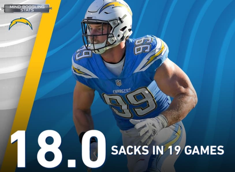 <b>A punto de superar a Aldon Smith</b>
<br>Con 1.0 sack, Joey Bosa puede superar a Aldon Smith por la mayor cantidad de capturas de cualquier jugador en los primeros 20 juegos de su carrera. Bosa tiene 18.0 capturas en sus primeros 19 juegos, mientras que Smith tuvo 18.5 en sus primeros 20 juegos.