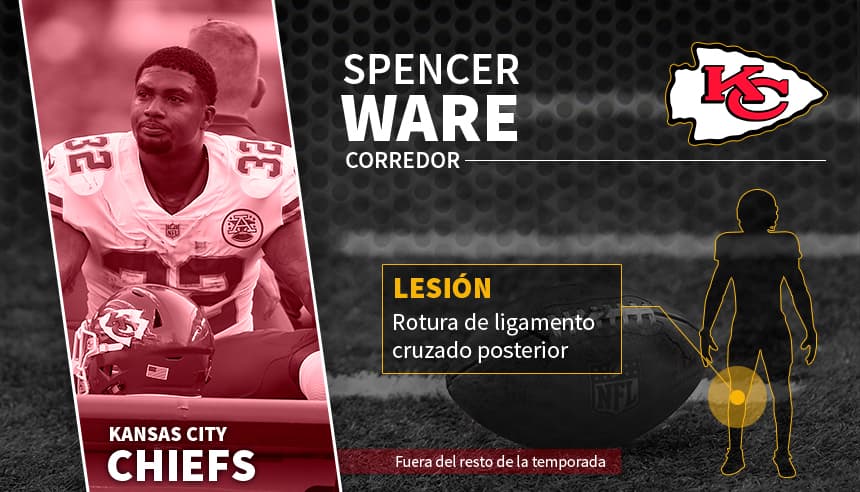 Hoy comienza la nueva campaña de la NFL pero estas figuras no podrán ver acción debido a lesiones sufridas en la pretemporada. Julian Edelman y Spencer Ware son los casos más sonados pues se perderán toda la temporada.
