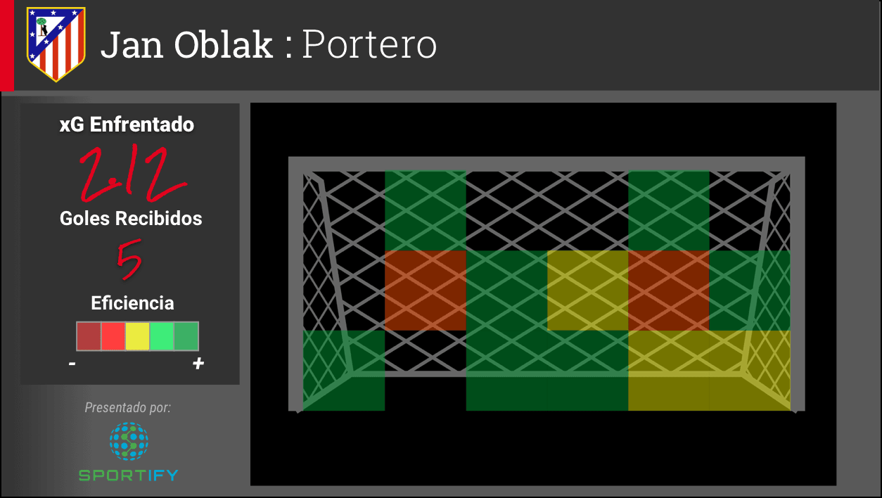 El guardameta Jan Oblak ha recibido 5 goles, con una debilidad marcada por la esquina izquierda donde ha combatido la mayoría de la xG que ha enfrentado.