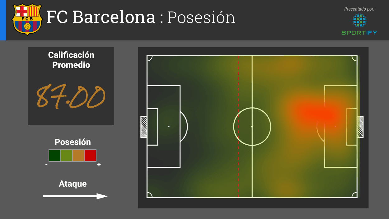 El Barcelona tiene mejor calificación promedio, 87. El color saturado al lado izquierdo y enfrente del gol indica donde terminan por mayor parte las posesiones del campeón español.