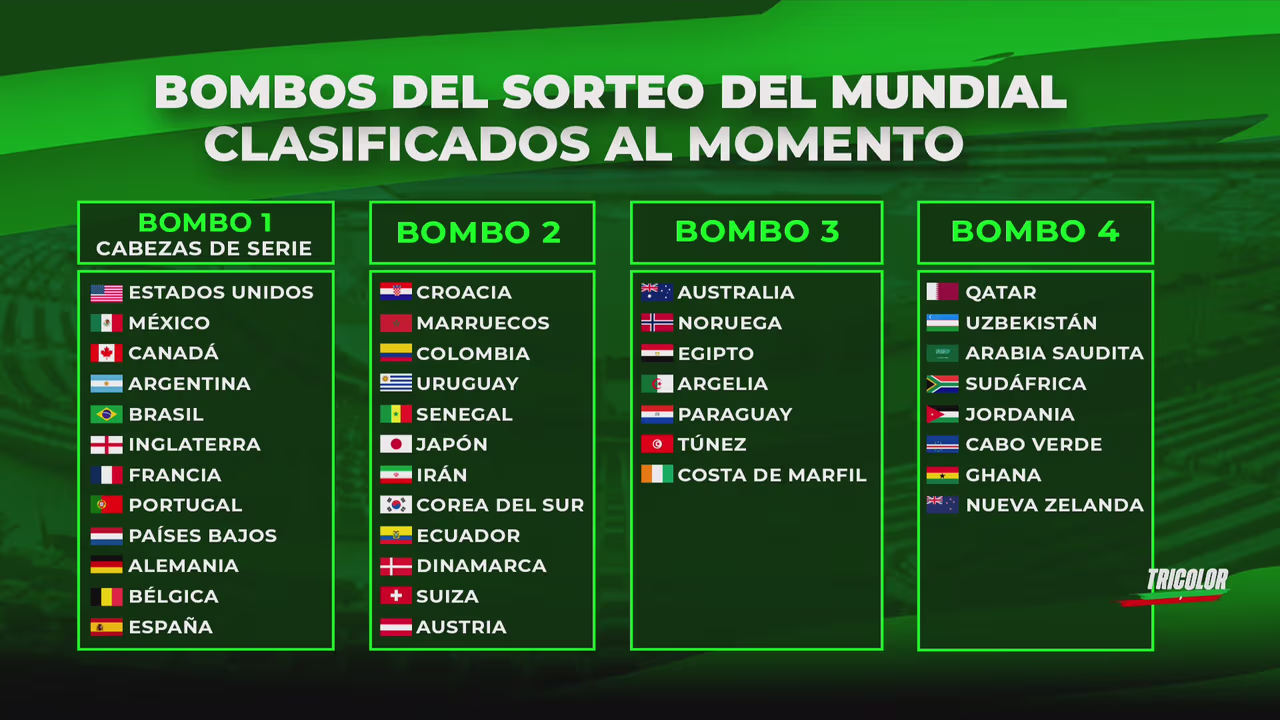 ¡Al momento! Los bombos de los clasificados al Mundial 2026 | TUDN Copa ...